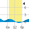Morgans Point tide chart for Tuesday, January 4, 2022