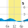 Morgans Point tide chart for Wednesday, January 5, 2022