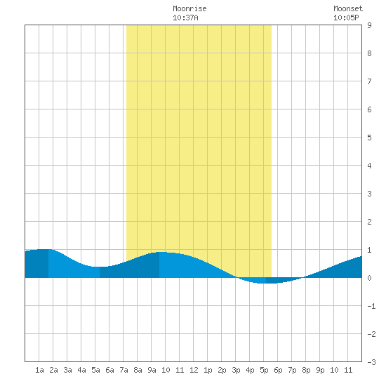 Morgans Point tide chart for Thursday, January 6, 2022