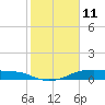 Morgans Point tide chart for Friday, February 11, 2022