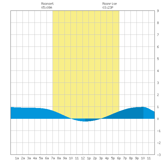 Morgans Point tide chart for Sunday, February 13, 2022