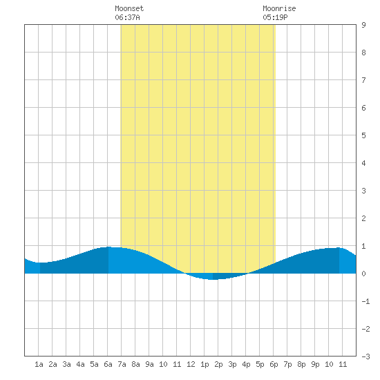 Morgans Point tide chart for Tuesday, February 15, 2022
