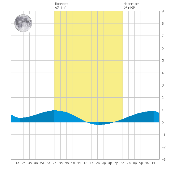 Morgans Point tide chart for Wednesday, February 16, 2022