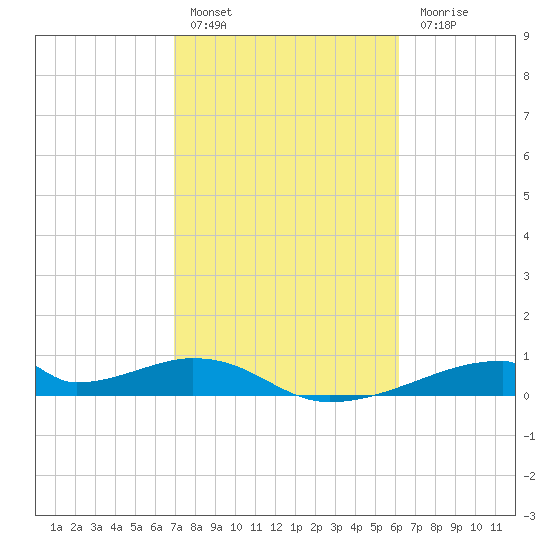 Morgans Point tide chart for Thursday, February 17, 2022