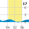 Morgans Point tide chart for Thursday, February 17, 2022