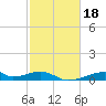Morgans Point tide chart for Friday, February 18, 2022