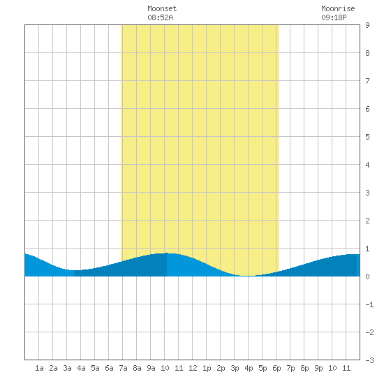 Morgans Point tide chart for Saturday, February 19, 2022