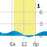 Morgans Point tide chart for Tuesday, February 1, 2022