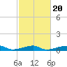 Morgans Point tide chart for Sunday, February 20, 2022