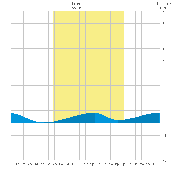 Morgans Point tide chart for Monday, February 21, 2022