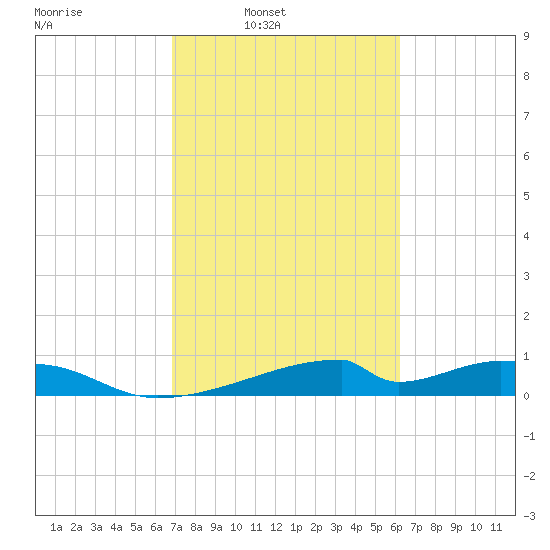Morgans Point tide chart for Tuesday, February 22, 2022