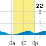Morgans Point tide chart for Tuesday, February 22, 2022