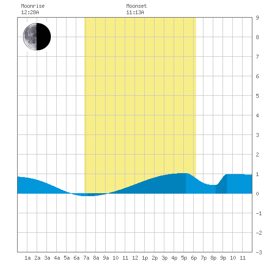 Morgans Point tide chart for Wednesday, February 23, 2022