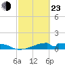 Morgans Point tide chart for Wednesday, February 23, 2022