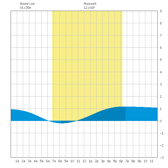 Morgans Point tide chart for Thursday, February 24, 2022