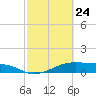 Morgans Point tide chart for Thursday, February 24, 2022