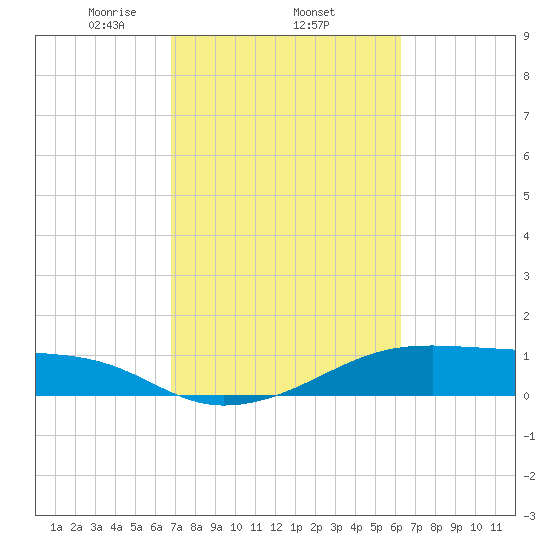 Morgans Point tide chart for Friday, February 25, 2022