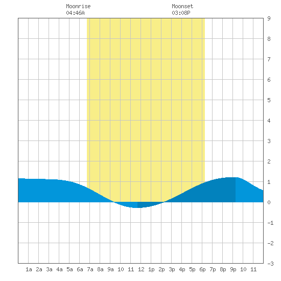 Morgans Point tide chart for Sunday, February 27, 2022
