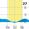 Morgans Point tide chart for Sunday, February 27, 2022