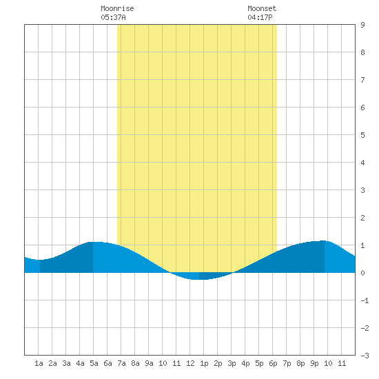Morgans Point tide chart for Monday, February 28, 2022