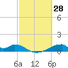 Morgans Point tide chart for Monday, February 28, 2022