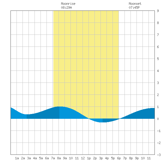 Morgans Point tide chart for Wednesday, February 2, 2022