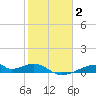 Morgans Point tide chart for Wednesday, February 2, 2022