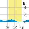 Morgans Point tide chart for Thursday, February 3, 2022