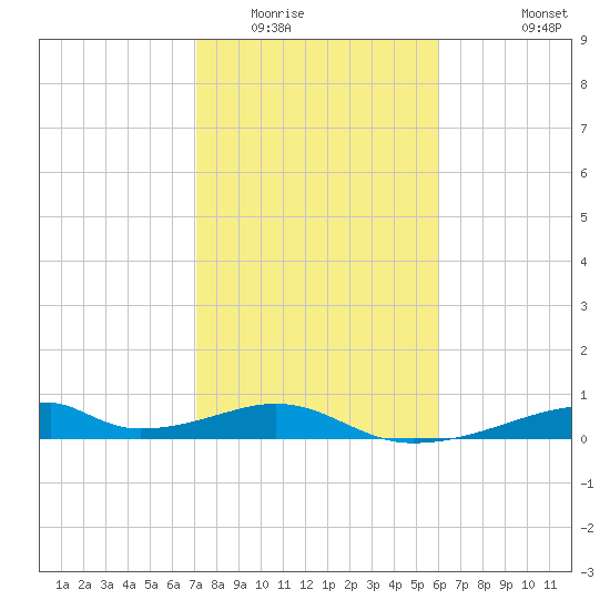 Morgans Point tide chart for Friday, February 4, 2022