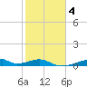 Morgans Point tide chart for Friday, February 4, 2022