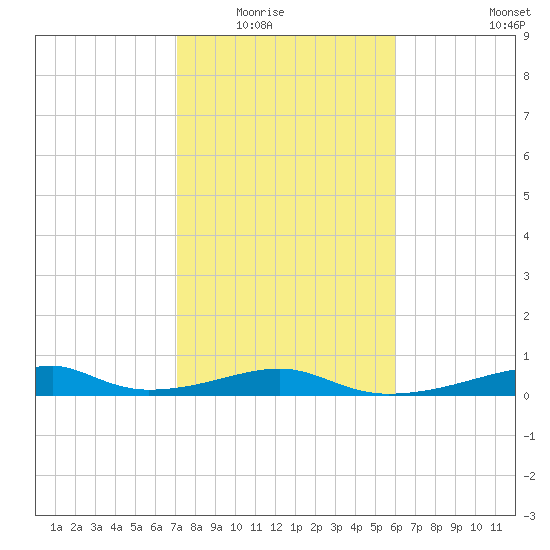 Morgans Point tide chart for Saturday, February 5, 2022