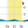 Morgans Point tide chart for Saturday, February 5, 2022