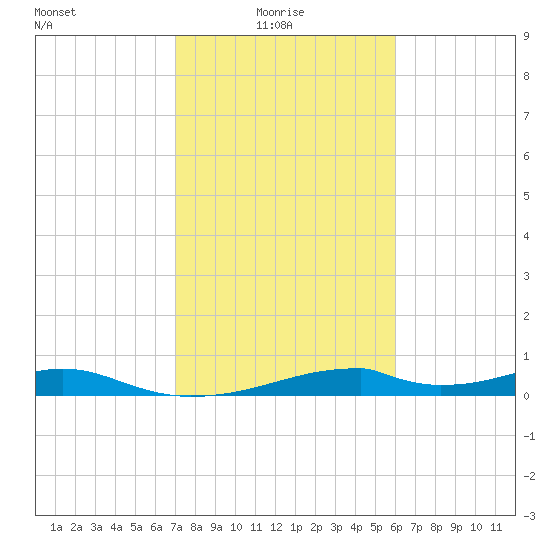 Morgans Point tide chart for Monday, February 7, 2022