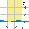Morgans Point tide chart for Monday, February 7, 2022