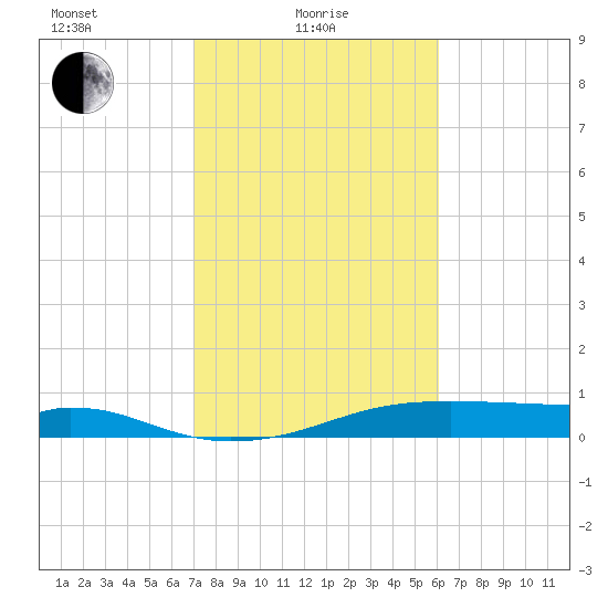 Morgans Point tide chart for Tuesday, February 8, 2022