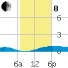 Morgans Point tide chart for Tuesday, February 8, 2022