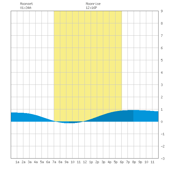 Morgans Point tide chart for Wednesday, February 9, 2022