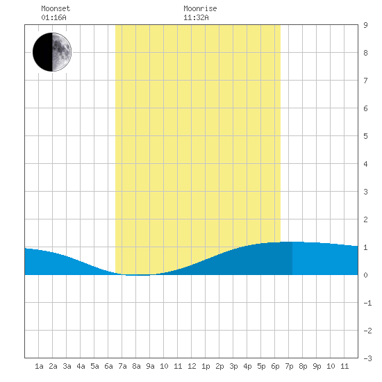Morgans Point tide chart for Thursday, March 10, 2022