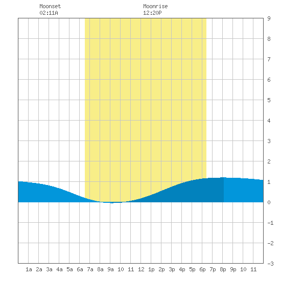 Morgans Point tide chart for Friday, March 11, 2022