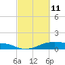Morgans Point tide chart for Friday, March 11, 2022
