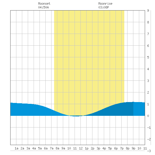 Morgans Point tide chart for Sunday, March 13, 2022