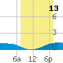 Morgans Point tide chart for Sunday, March 13, 2022
