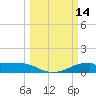 Morgans Point tide chart for Monday, March 14, 2022