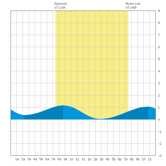 Morgans Point tide chart for Thursday, March 17, 2022
