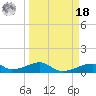 Morgans Point tide chart for Friday, March 18, 2022