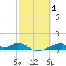 Morgans Point tide chart for Tuesday, March 1, 2022