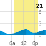 Morgans Point tide chart for Monday, March 21, 2022