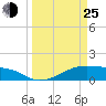 Morgans Point tide chart for Friday, March 25, 2022