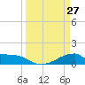 Morgans Point tide chart for Sunday, March 27, 2022