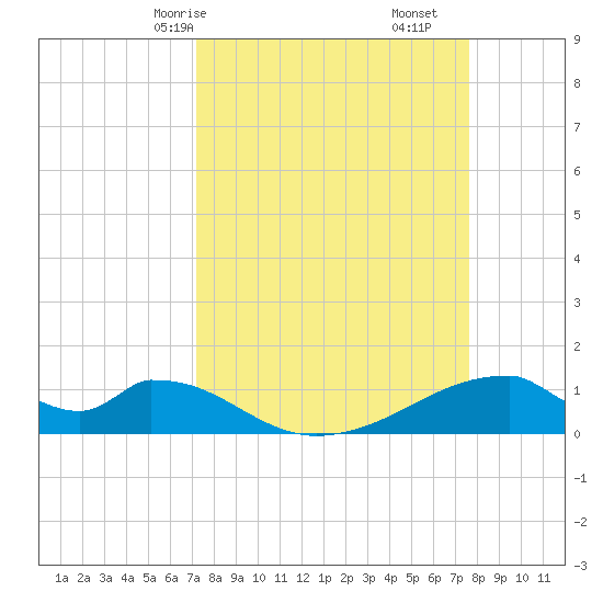 Morgans Point tide chart for Monday, March 28, 2022